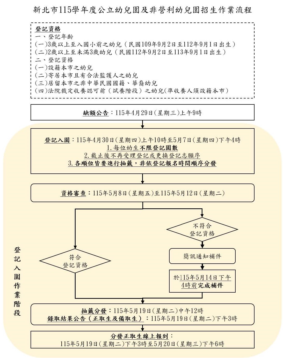 新北市115學年度公立幼兒園及非營利幼兒園招生作業流程