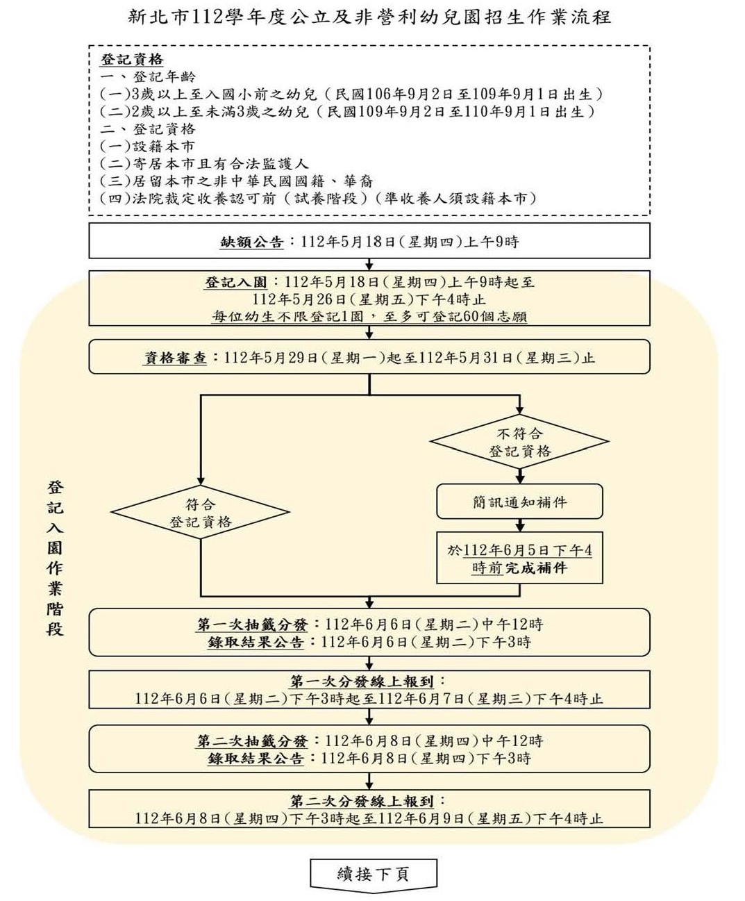 112學年度公立及非營利幼兒園招生簡章